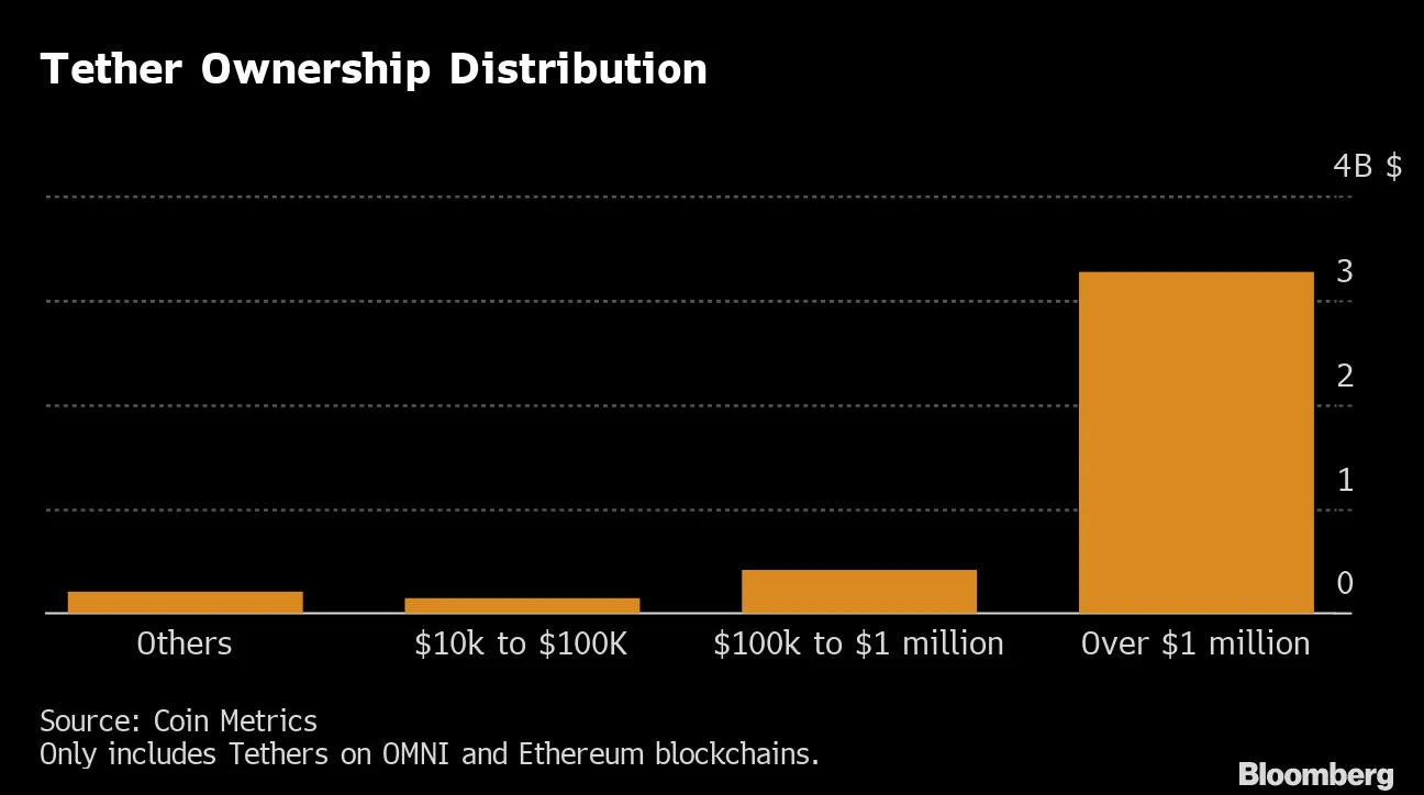 Tether Mafia: 318 Crypto Addresses Control Most of Stablecoin - Bloomberg