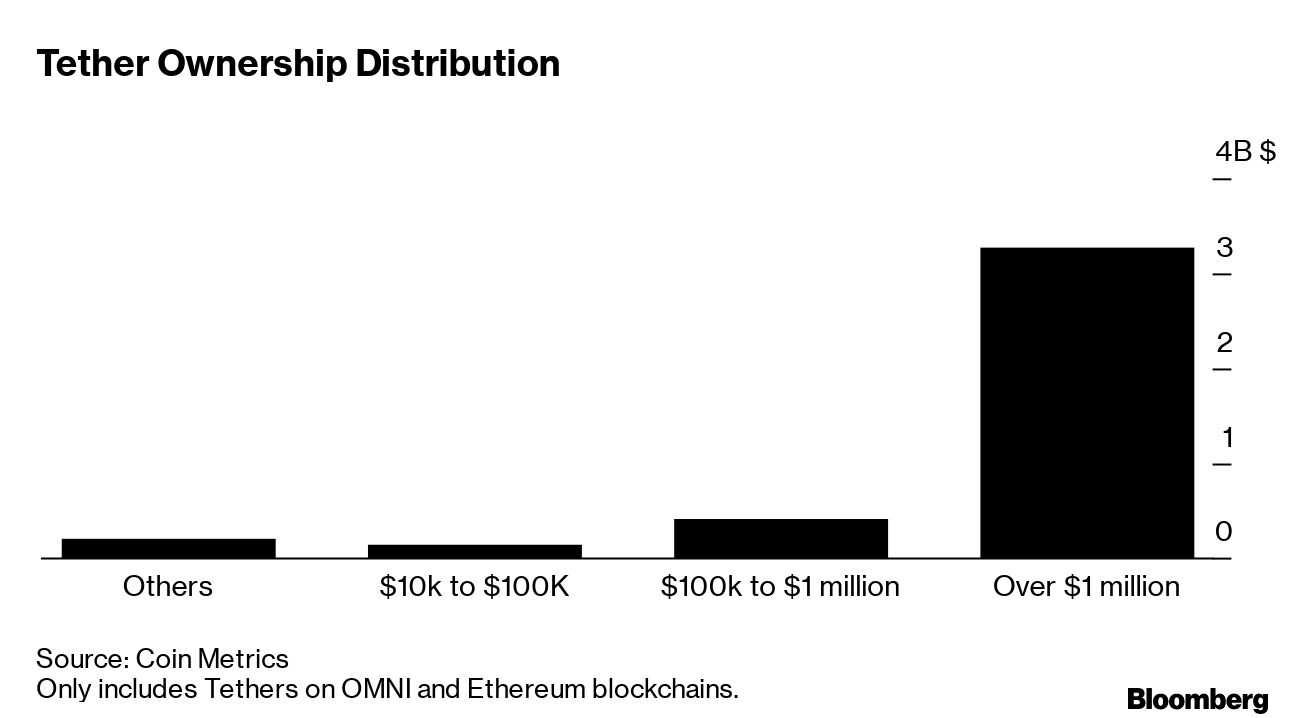 Tether Mafia: 318 Crypto Addresses Control Most of Stablecoin - Bloomberg