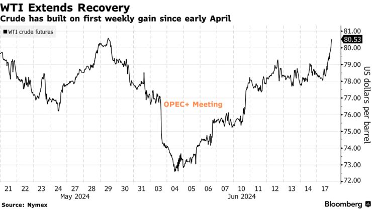 WTI Extends Recovery | Crude has built on first weekly gain since early April