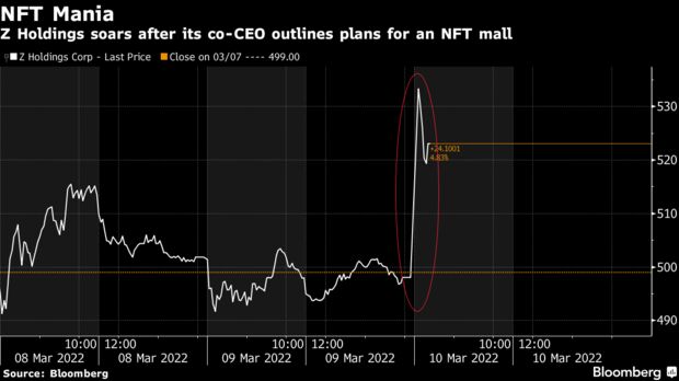 Z holdings soars after its co-ceo outlines plans for an nft mall