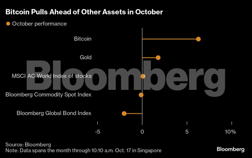 Bitcoin Pulls Ahead of Other Assets in October |
