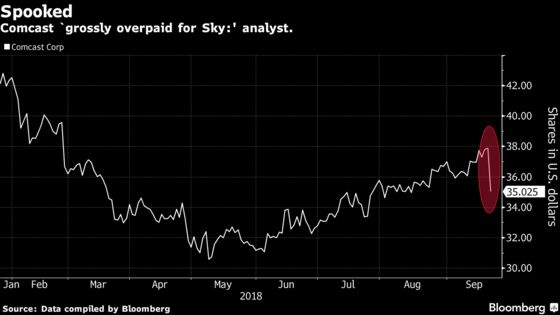 Comcast Slides After $39 Billion Sky Takeover Spooks Investors