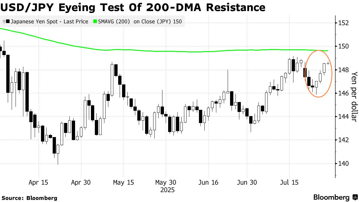 Traders Are Primed for More Yen Losses as Political Risks Mount - Bloomberg