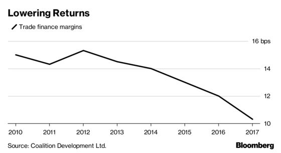 Banks Are Facing a Squeeze From Trump's Trade War