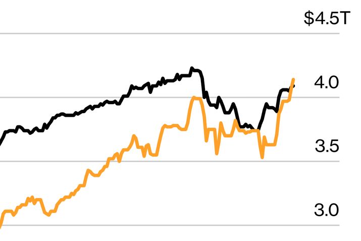 Taiwan Market Cap Tops $4 Trillion on AI Boom, Overtaking UK