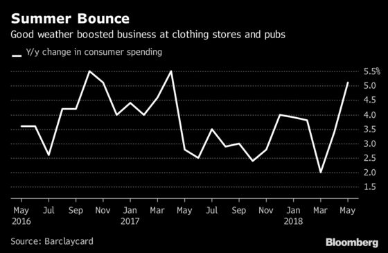 Sweltering May Sees British Consumers Head to the Stores