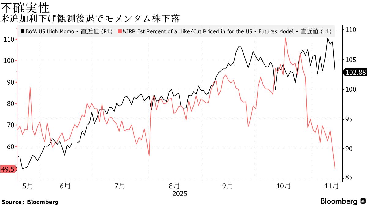 リスク回避で米高モメンタム株下落－12月追加利下げ観測後退 - Bloomberg