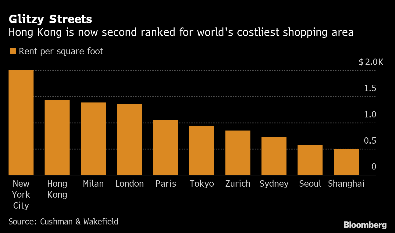 New York's Fifth Avenue Beats Hong Kong For World's Most Expensive Shopping  Area