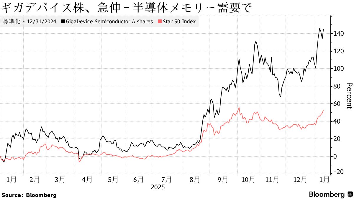 中国半導体のギガデバイス、香港に重複上場－AIへの関心で株価急伸 - Bloomberg