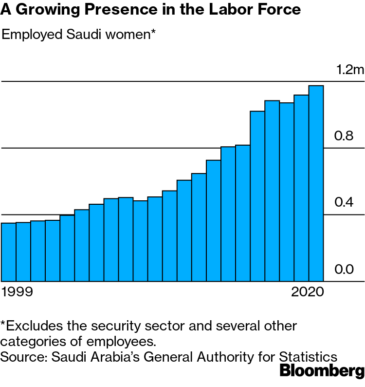 Porn Force Soudi Arab - Saudi Arabia 2021: Women at Work Climbing Fast in Conservative Islamic  Kingdom - Bloomberg