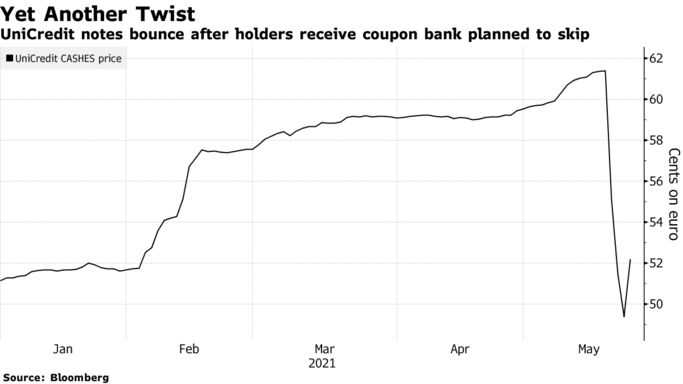 UniCredit notes bounce after holders receive coupon bank planned to skip