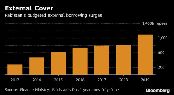 IMF Bailout Looms For Pakistan as Debt Surge Raises Alarm