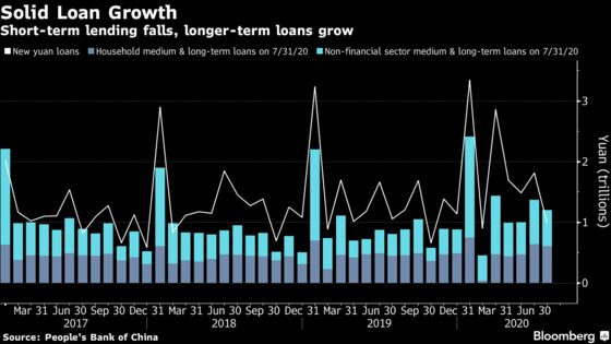 China’s Credit Growth Slows in July as Stimulus Pared Back