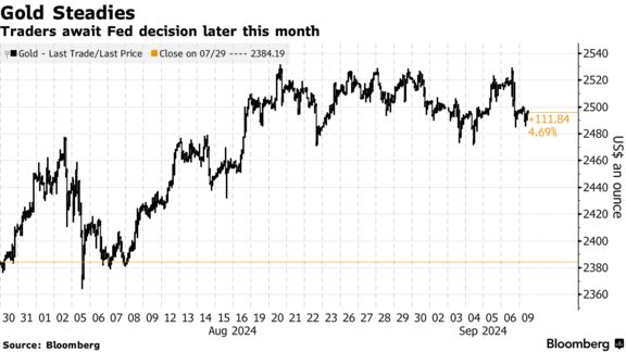 Gold Steadies | Traders await Fed decision later this month