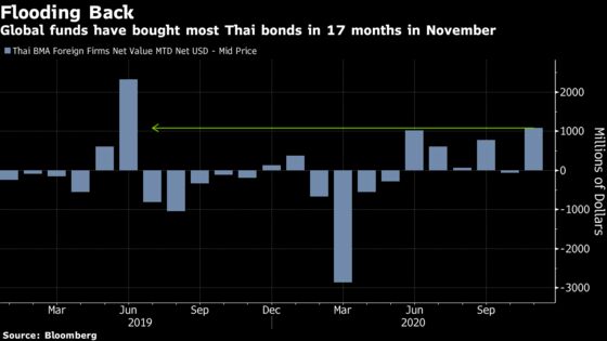 Funds Pile Into Thailand as Vaccine Progress Boosts Tourism Hopes