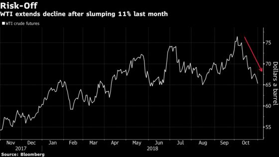 Oil Sinks to Six-Month Low as U.S. Supply Surge Eases Iran Fear
