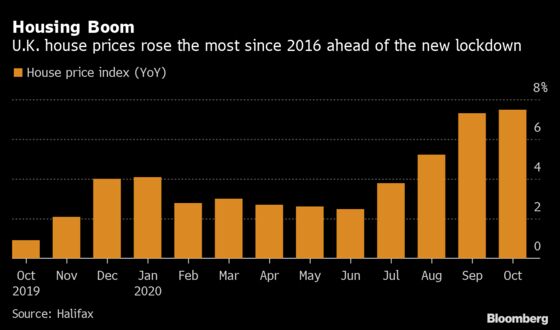 U.K. House Prices Climb Most Since 2016 Ahead of New Lockdown