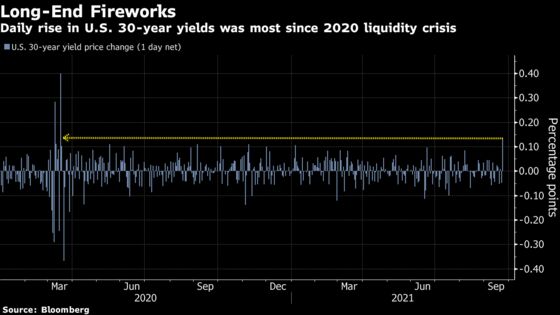 Treasury Yields Leap as Traders Accelerate Fed Rate Liftoff Bets