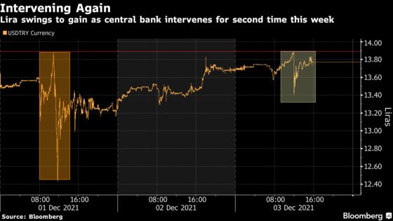 Turkey Central Bank Resumes Interventions to Stem Lira Rout