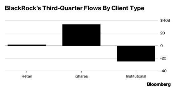 BlackRock Flows Disappoint Amid Institutional Investor Fears