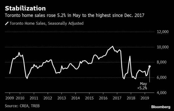 Toronto Home Sales Spring Back to Highest Levels Since 2017