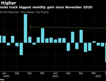 relates to European Stocks Set for Biggest Monthly Gain Since November 2020