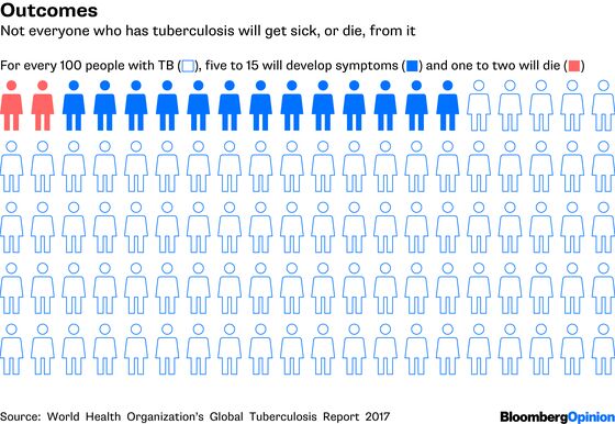 Who Dies From Tuberculosis?