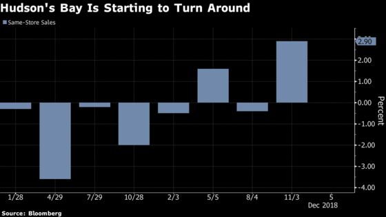 Saks Fifth Sales Growth Drives Revenue Gains at Hudson's Bay