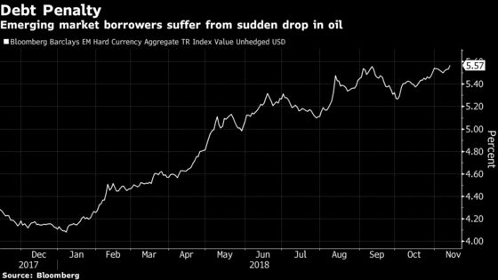 Oil Rout Sends Emerging-Market FX Debt Yields to Two-Year High