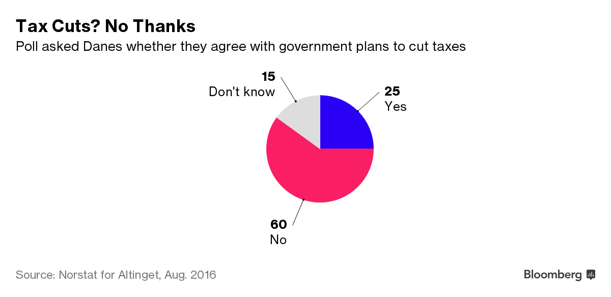 Danes Love Their High Taxes Bloomberg    1x 1 