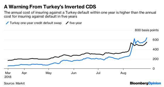 The Turkish Lira Faces an Unwelcome Reminder