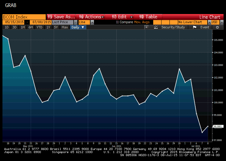 We're all going to die. The Bloomberg Commodity Index is off a cliff, I say!