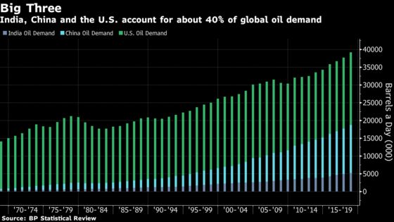 Oil Demand Slumps 70% in India as Third-Biggest Buyer Shuts Down