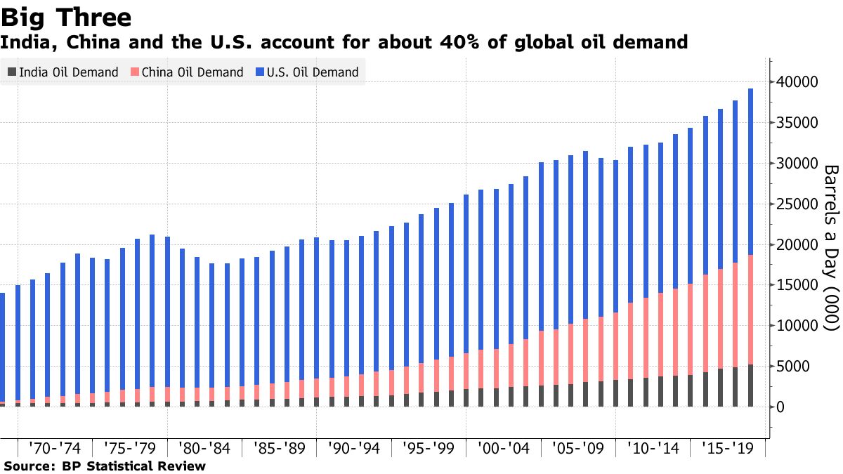 Oil Demand Slumps 70% in Third-Biggest Buyer as India Shuts