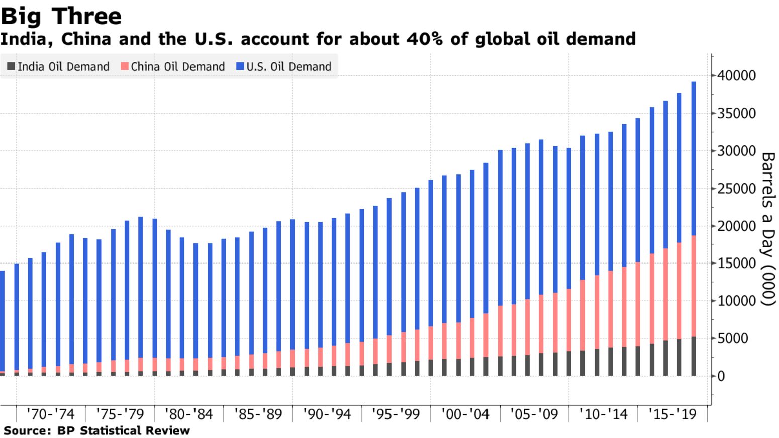 India, China and the U.S. account for about 40% of global oil demand
