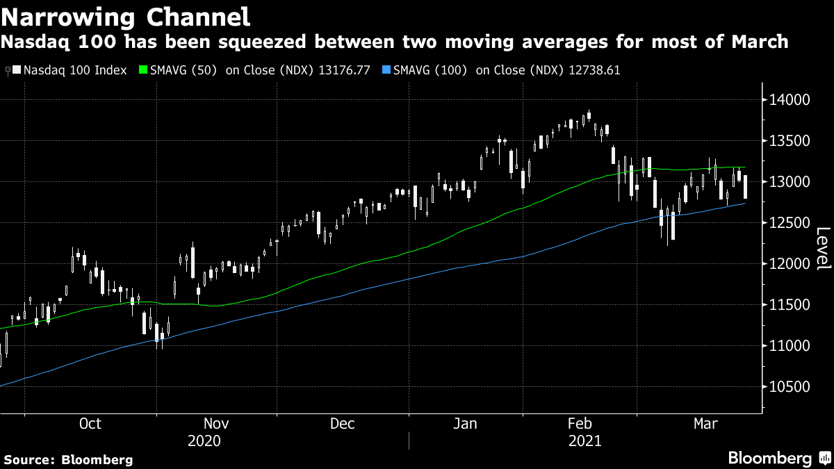 Nasdaq 100 has been squeezed between two moving averages for most of March