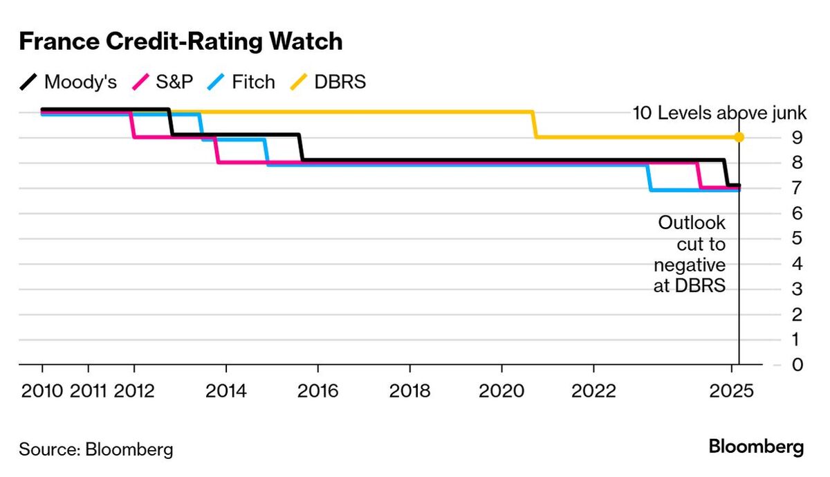France Gets Budget Warning as DBRS Turns Negative on Rating - Bloomberg
