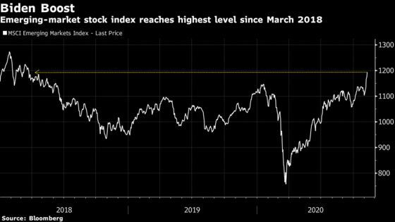 Emerging-Market Bulls Take Heart as Election Outcome Rouses Risk