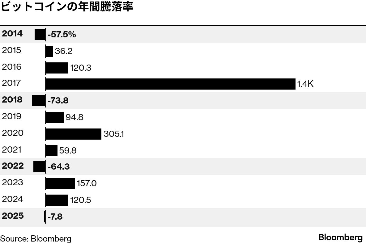 ビットコイン、今年は4度目の年間下落へ－市場に漂う倦怠ムード - Bloomberg