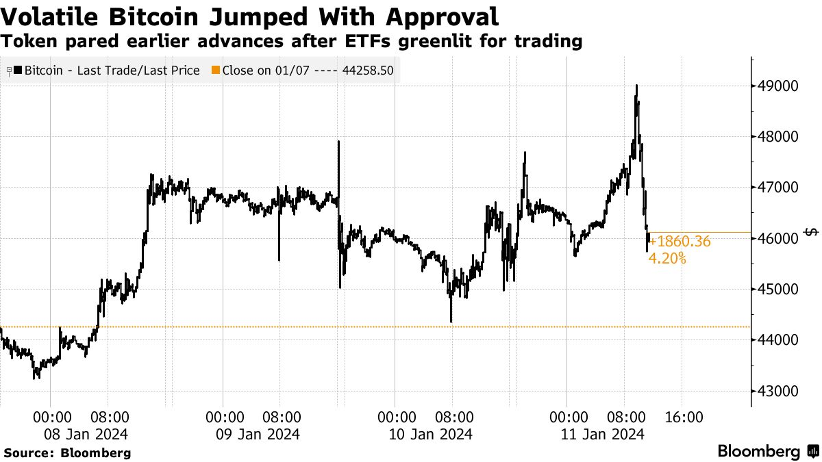 Bitcoin Spot ETF Approval Has Wall Street Eyeing Options Trading Next -  Bloomberg