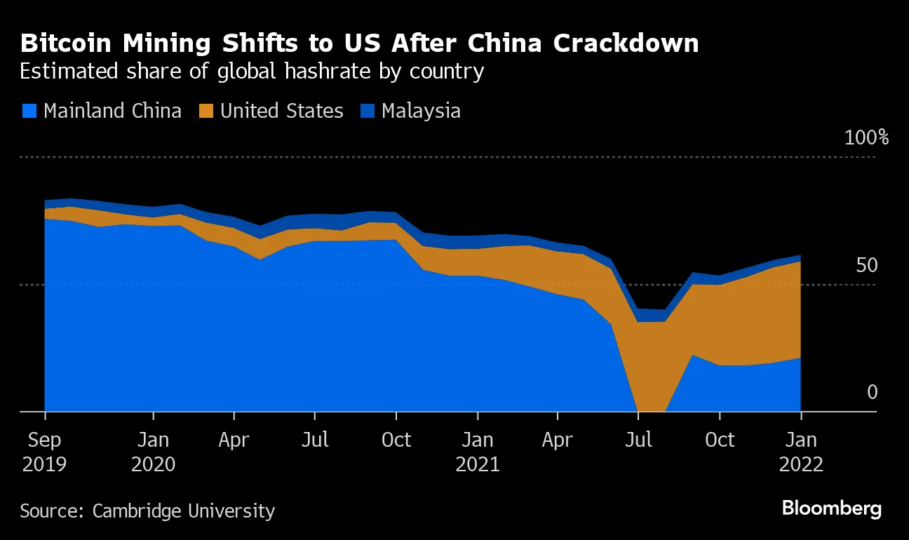 Bitcoin Miners Bet on Southeast Asia as Future for Crypto After China  Crackdown - Bloomberg