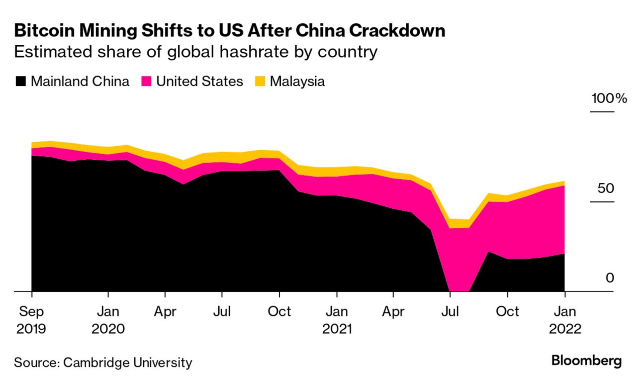 Bitcoin Miners Bet on Southeast Asia as Future for Crypto After China  Crackdown - Bloomberg