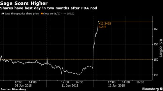 Sage Therapeutics Rises as Depression Study Moves to Fast Lane