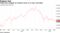 Yields have dropped as investors price in no more rate hikes