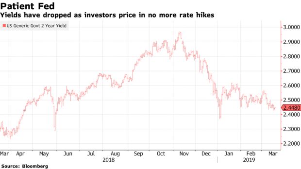 Yields have dropped as investors price in no more rate hikes