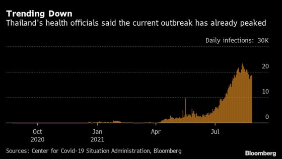 Thailand Set to Reopen Malls, Restaurants as Virus Seen Peaked