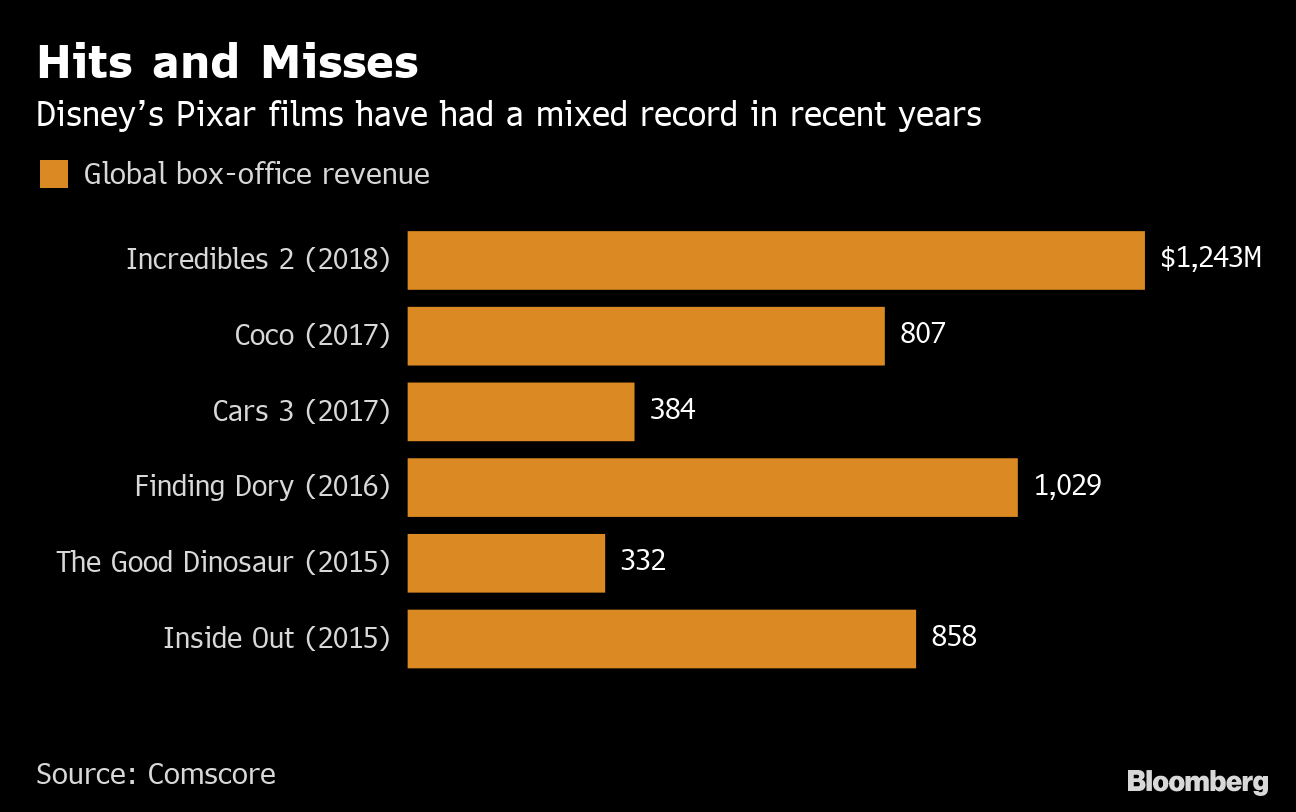 Toy Story 4' Poised to Give Sluggish Summer Box Office a Jolt - Bloomberg