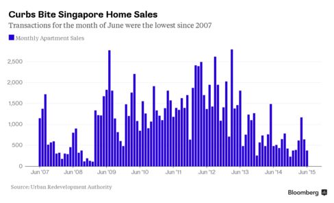 Curbs Bite Singapore Home Sales