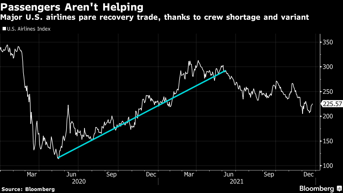 Airline Stocks DAL, LUV, AAL, UAL Suffer As Travel Trade Falters ...