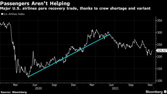 Passengers Can’t Help Airline Stocks as Travel Trade Falters